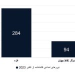 افشاگری رسانه آمریکایی از کشتار عامدانه امدادگران در غزه توسط اسرائیل