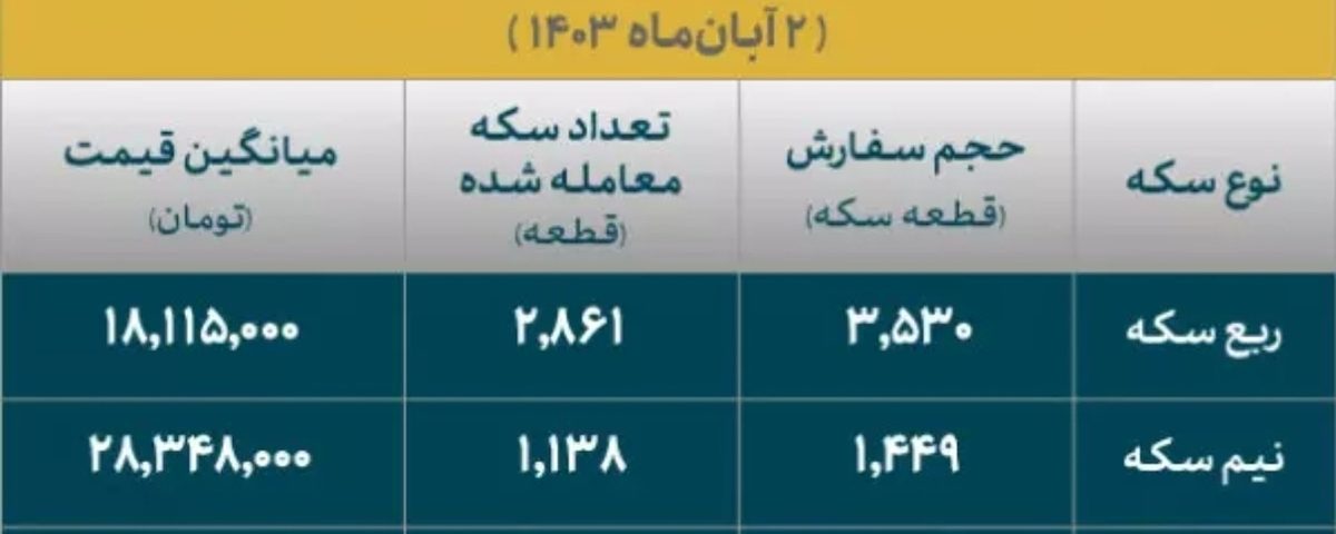 تخصیص بیش از ۵۸۴۱ قطعه سکه طلا در حراج شماره ۲۵