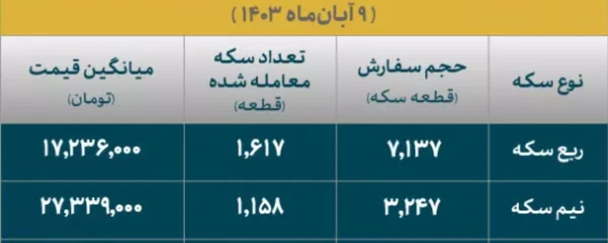 تخصیص حدود ۵ هزار قطعه سکه طلا در مرکز مبادله ایران