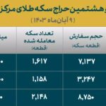 تخصیص حدود ۵ هزار قطعه سکه طلا در مرکز مبادله ایران