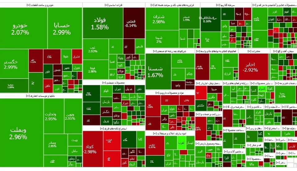 ادامه سبزپوشی بازار سهام