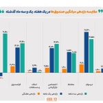 بالاترین بازده در هفته دوم آذر عاید صندوق‌های سهامی شد