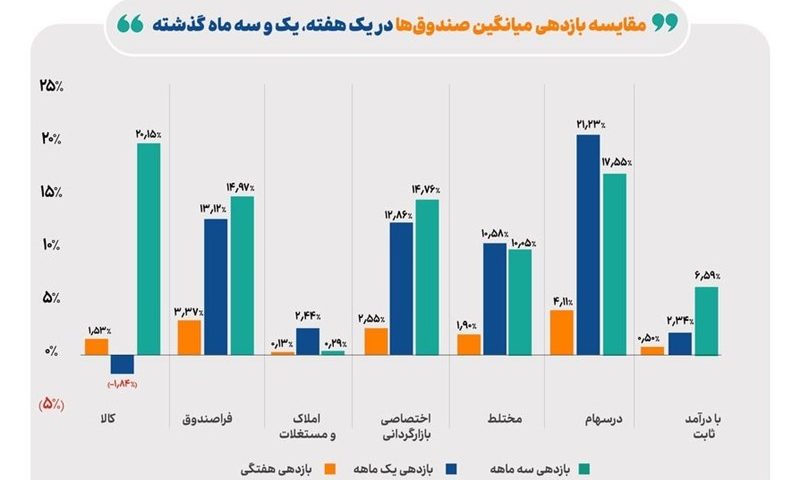 بالاترین بازده در هفته دوم آذر عاید صندوق‌های سهامی شد