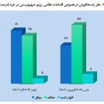 نظرسنجی؛ کاهش تدریجی حمایت مردم آمریکا از رژیم صهیونیستی