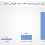 ارزش کل بازار سهام ایران از مرز 11000 همت عبور کرد