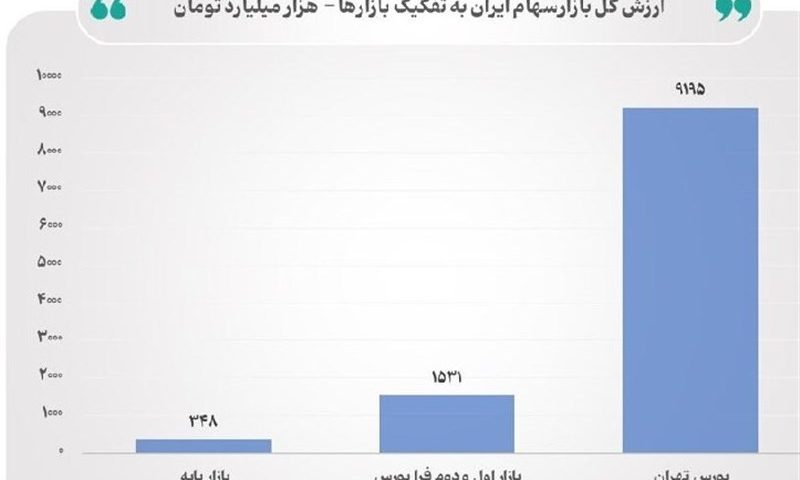 ارزش کل بازار سهام ایران از مرز 11000 همت عبور کرد