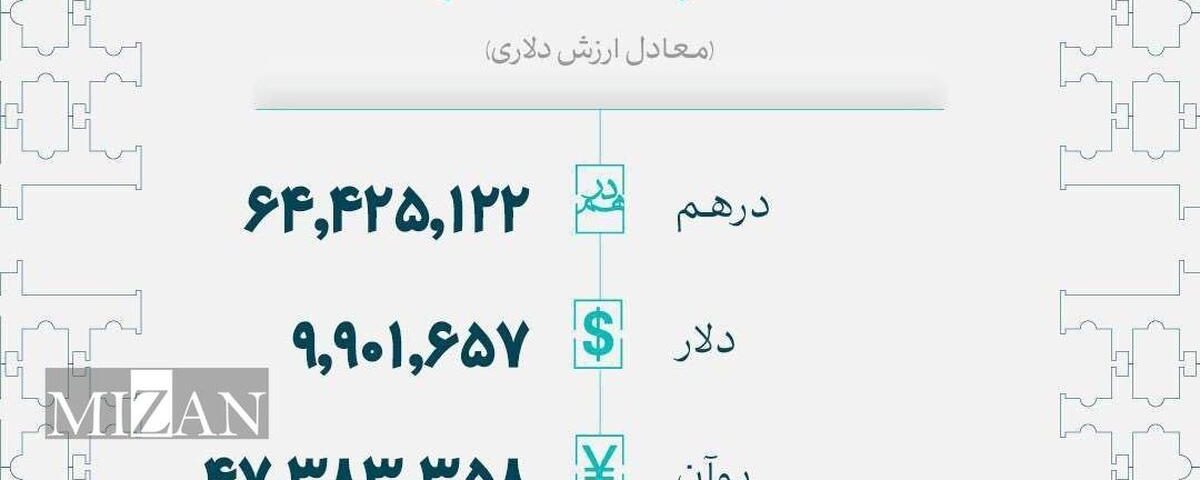 ۳۴ میلیون دلار در بازار ارز تجاری معامله شد/معاملات درهمی در مرز ۲ میلیارد درهم